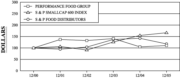 (PERFORMANCE GRAPH)